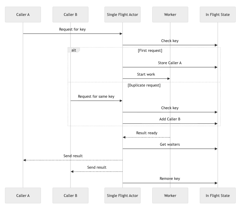 Sequence diagram showing the single flight actor flow